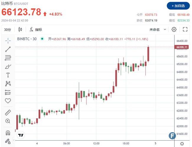 比特币美元k线图,比特币美元实时走势