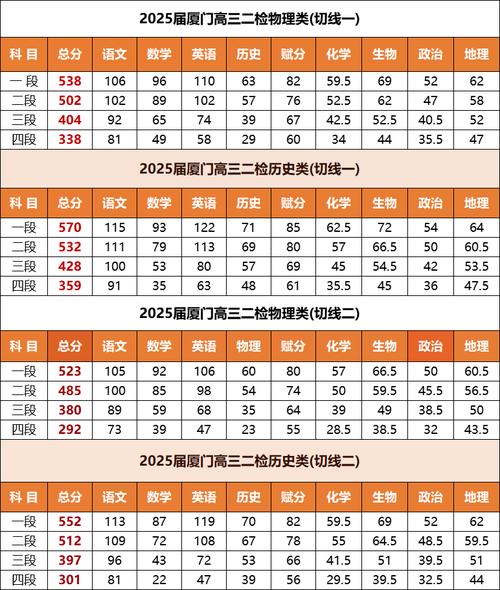 关于厦门中招普高切线2025的信息