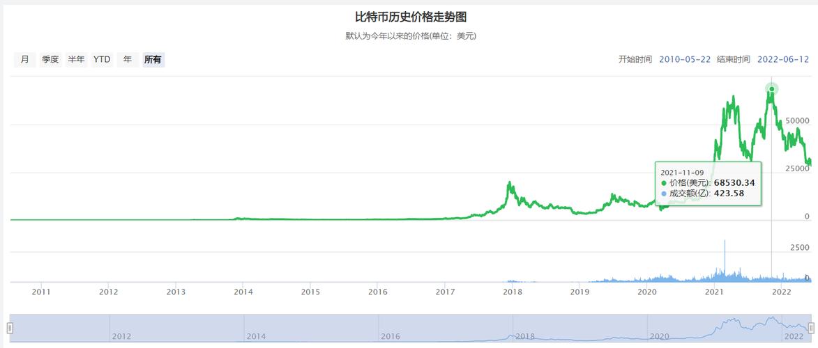 比特币历史走势图:炒币平台app哪个最好