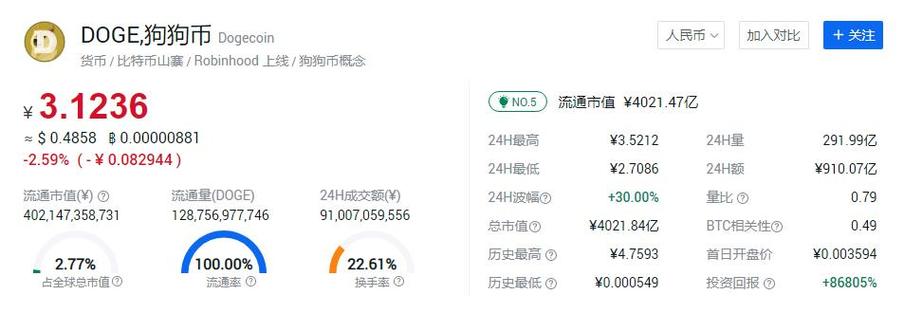 狗狗币美元价格:狗狗币美元价格实时行情