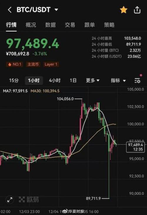 比特币24小时跌20%:比特币24小时内跌超10% 又是硬分叉惹的祸?