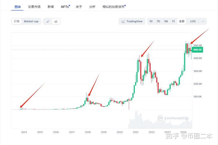 币圈2025年牛市吗:币圈下一个牛市估计哪一年