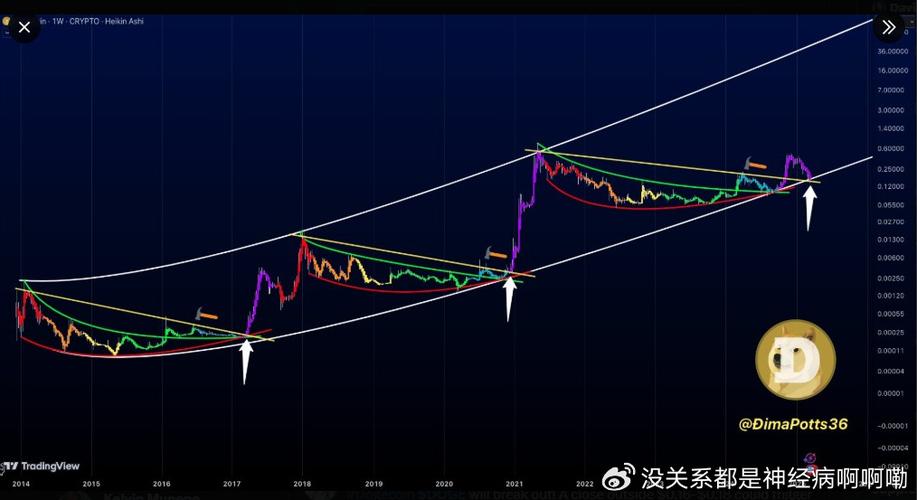 狗狗币今日走势预测:狗狗币今日价格走势图