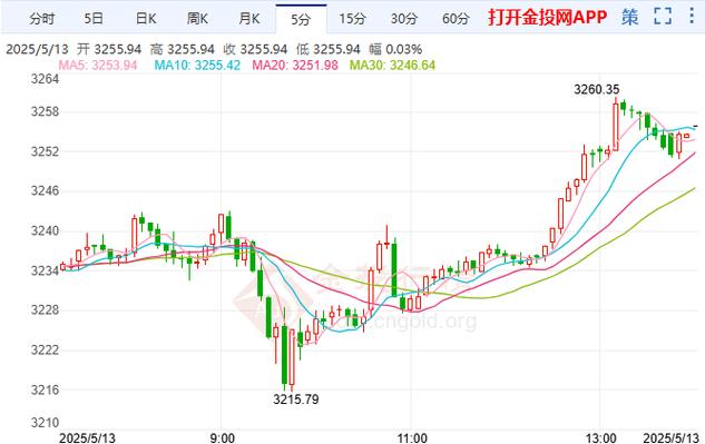 今日黄金价格:今日黄金价格走势