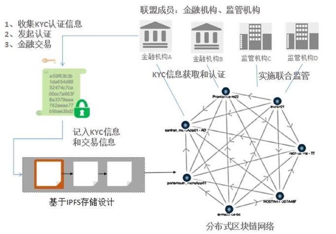 区块链最吃香的三个行业:区块链在哪个行业最有价值