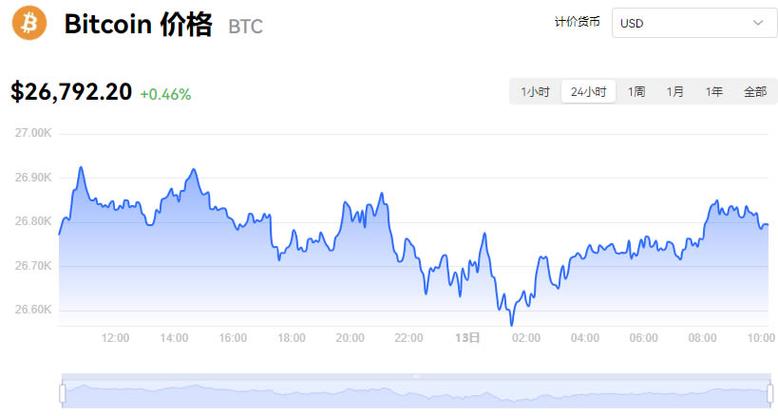 比特币美元价格今日行情:比特币美元实时价格行情及走势