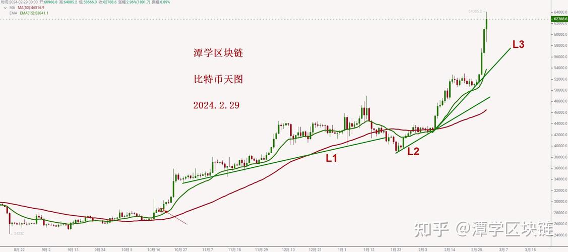 比特币近十年的走势图:比特币过去十年价格走势图视频