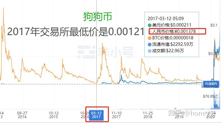 狗狗币今日走势图:狗狗币最新行情走势图