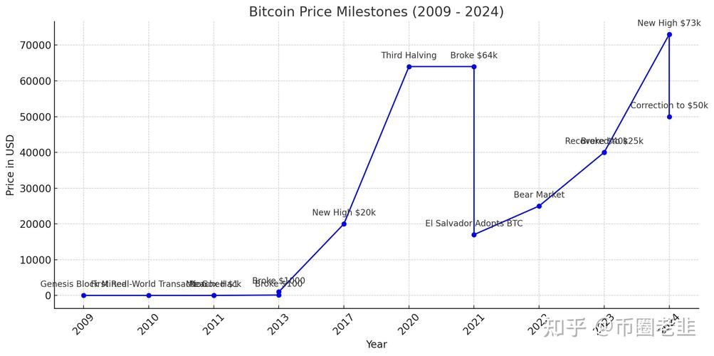 比特币近十年的走势图:比特币近20年的走势图